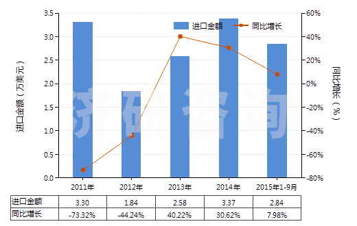 2011-2015年9月中國(guó)竹粘膠纖維單紗（未加捻或捻度每米不超過(guò)120轉(zhuǎn)）(HS54033110)進(jìn)口總額及增速統(tǒng)計(jì)